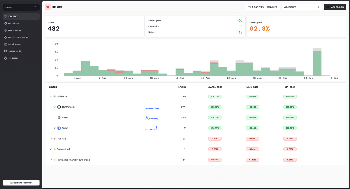 Cover Image for Finding the Right DMARC Solution for MSPs: My Journey Through the Options