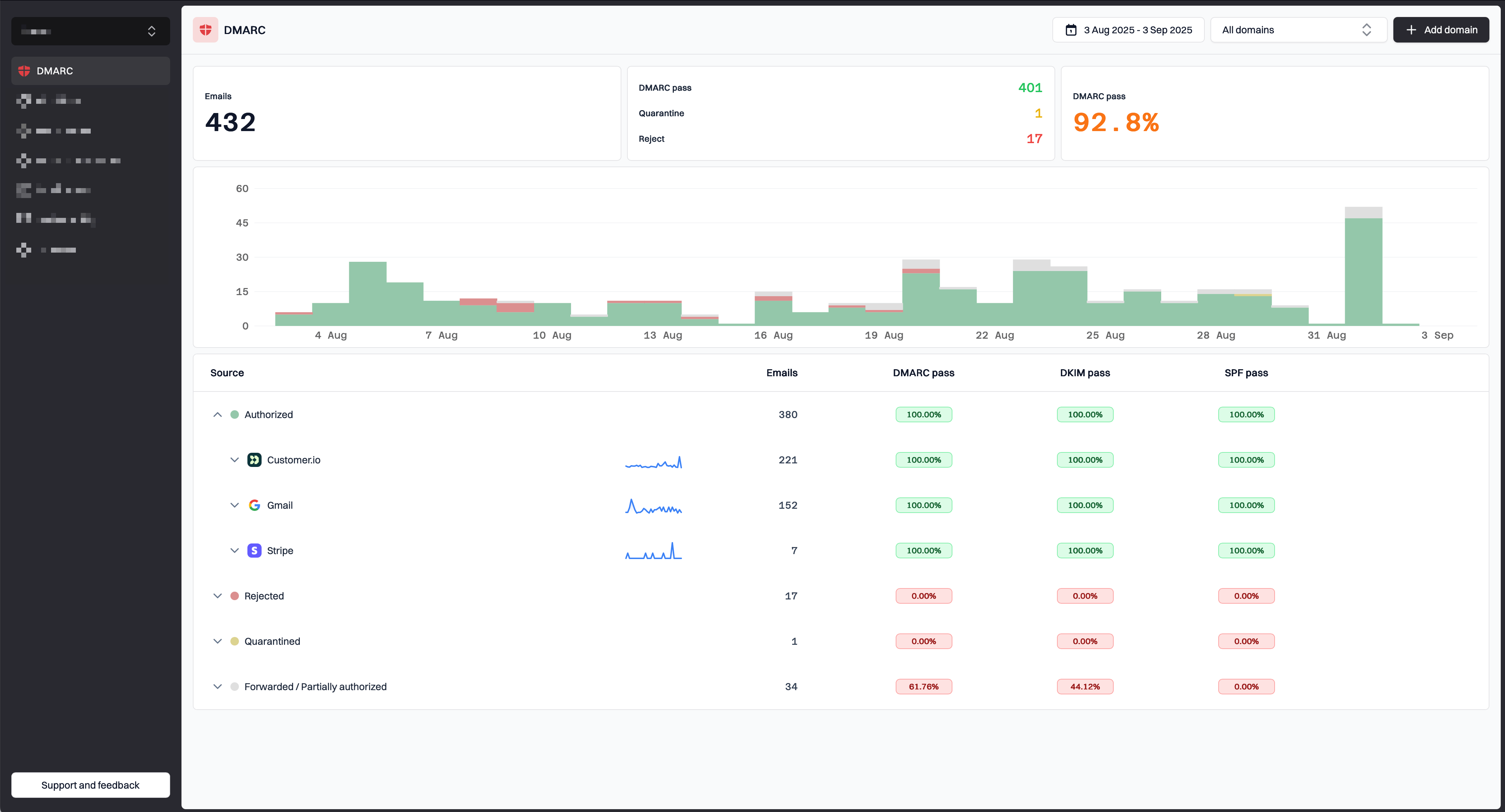 DMARC MSP Dashboard showing multi-client monitoring capabilities
