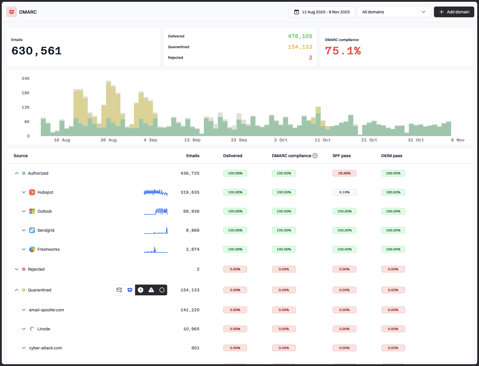 Suped DMARC dashboard showing clean interface and real-time insights